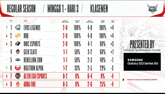 Update Klasemen MPL ID Season Terbaru