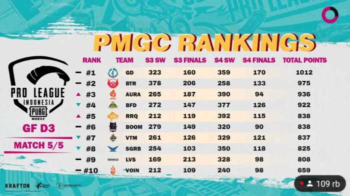 Genesis Dogma Lolos ke Final PUBG SEA League